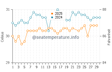 Kapingamarangi water temp chart in June