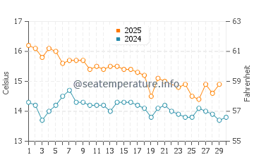 Wassertemperatur Kapiti im Juni