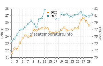 Karabalar water temp chart in June