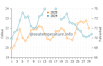 Karamursel water temp chart in June