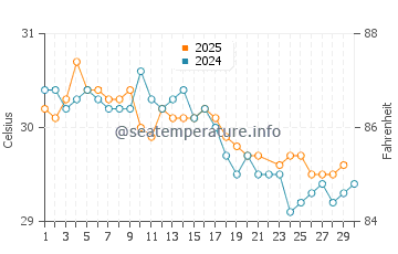 Temperatura vode u Karang Tengah u lipnju
