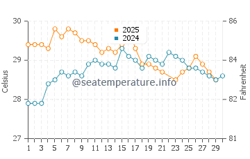 Karangbenda water temp chart in June