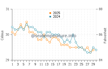 Karangdowo water temp chart in June