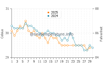 Temperatura vode u Karangrejo u lipnju