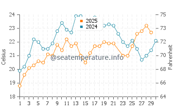 Wassertemperatur Karasu im Juni