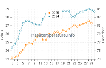Karatas water temp chart in June