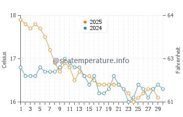 Temperatura vode u Karikari Peninsula u lipnju