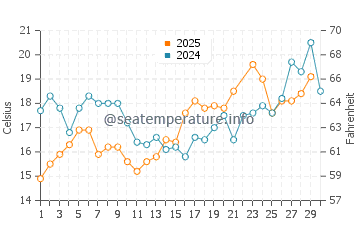 Karlshagen water temp chart in June