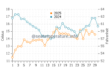 Temperature dell'acqua a Karlskrona a giugno