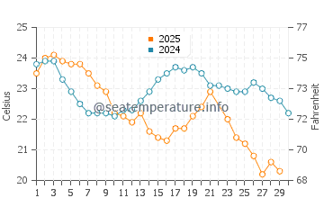 Karratha water temp chart in June