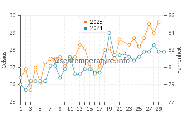 Temperatura del agua en Kartong en junio
