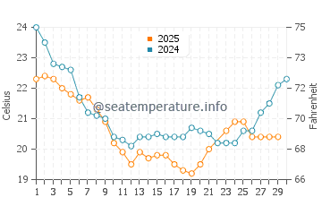 Karumba water temp chart in June