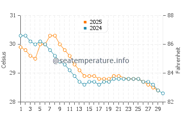Temperature dell'acqua a Karwar a giugno
