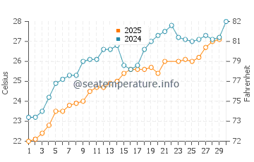 Kas water temp chart in June