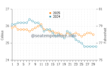 Kasaba Bay water temp chart in June