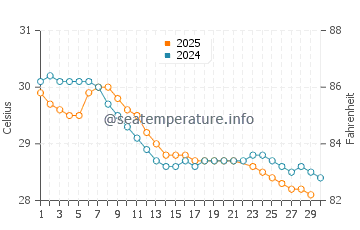Kasaragod water temp chart in June