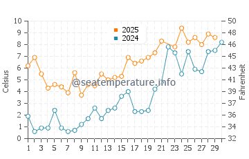 Kashechewan water temp chart in June
