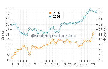 Wassertemperatur Kaskinen im Juni