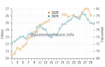 Temperature dell'acqua a Kassiopi a giugno