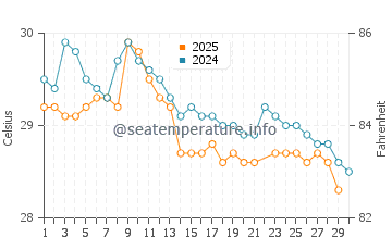 Temperatura del agua en Kassiri en junio