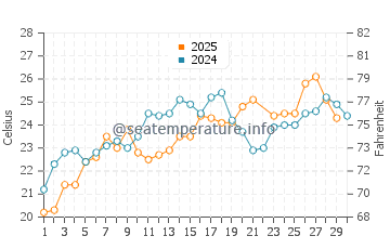 Wassertemperatur Kastellokampos im Juni