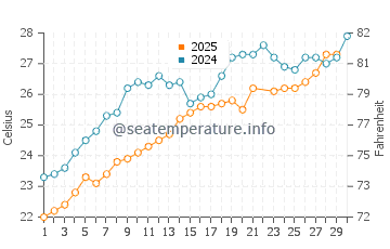 Temperatura del agua en Kastelorizo en junio