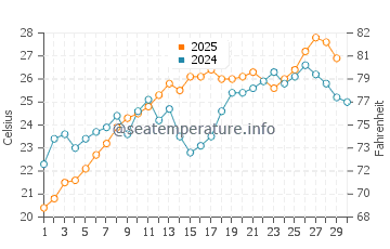 Temperature dell'acqua a Kastrosikia a giugno