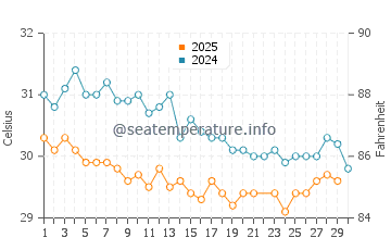 Wassertemperatur Kata Noi im Juni