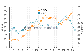 Temperature dell'acqua a Katakolo a giugno