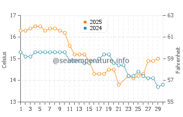 Katikati water temp chart in June
