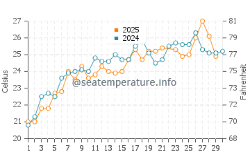 Temperature dell'acqua a Kato Achaia a giugno