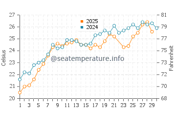 Temperature dell'acqua a Kato Daratso a giugno