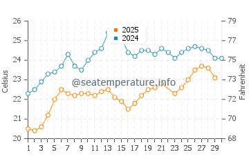 Temperature dell'acqua a Kato Lefkos a giugno