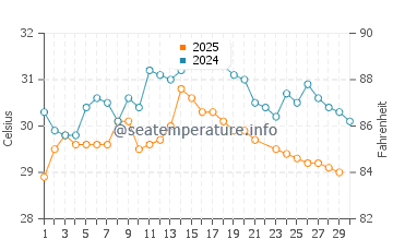 Temperature dell'acqua a Katpur a giugno