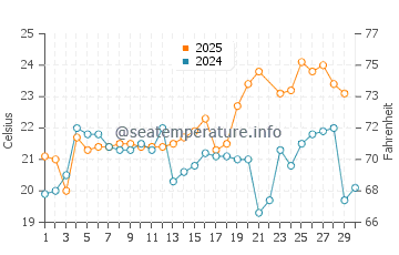 Temperatura del agua en Katsuura en junio