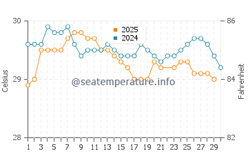 Kattivakkam water temp chart in June