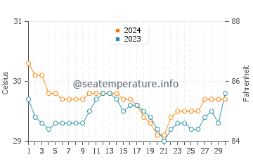 Temperatura del agua en Katubao en junio