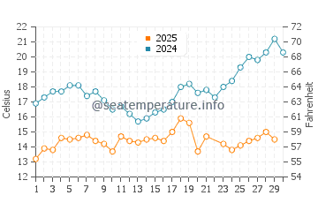 Temperature dell'acqua a Kauguri a giugno