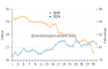 Temperatura vode u Kauman u lipnju