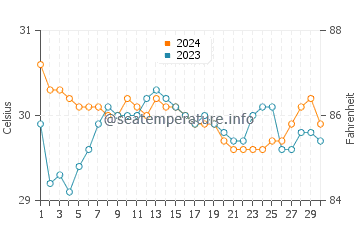 Kauswagan water temp chart in June