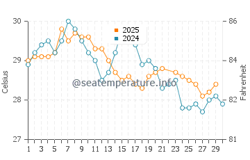 Kavaratti water temp chart in June