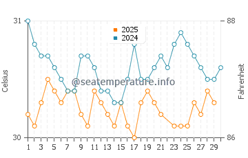 Kavieng water temp chart in June