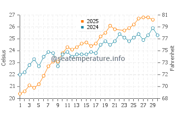 Kavos water temp chart in June