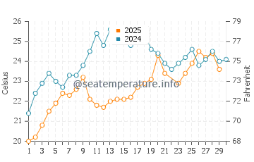 Temperatura del agua en Kavouri en junio