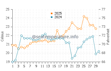 Kawaguchi water temp chart in June