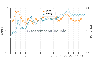 Kawaihae water temp chart in June