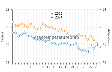 Kawangu water temp chart in June