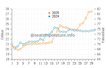 Temperatura vode u Kawanoe u lipnju