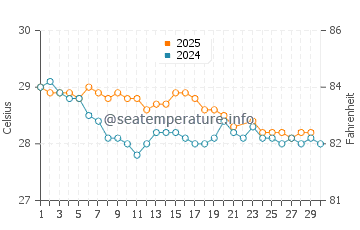 Temperatura vode u Kawapante u lipnju