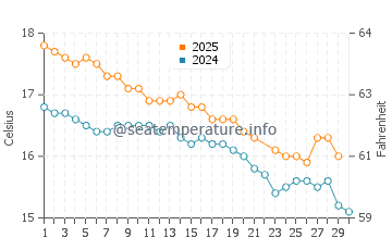 Kawau Island water temp chart in June